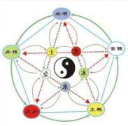 四柱算命術(shù)在線閱讀 傷官對(duì)四柱婚姻的吉兇表現(xiàn)